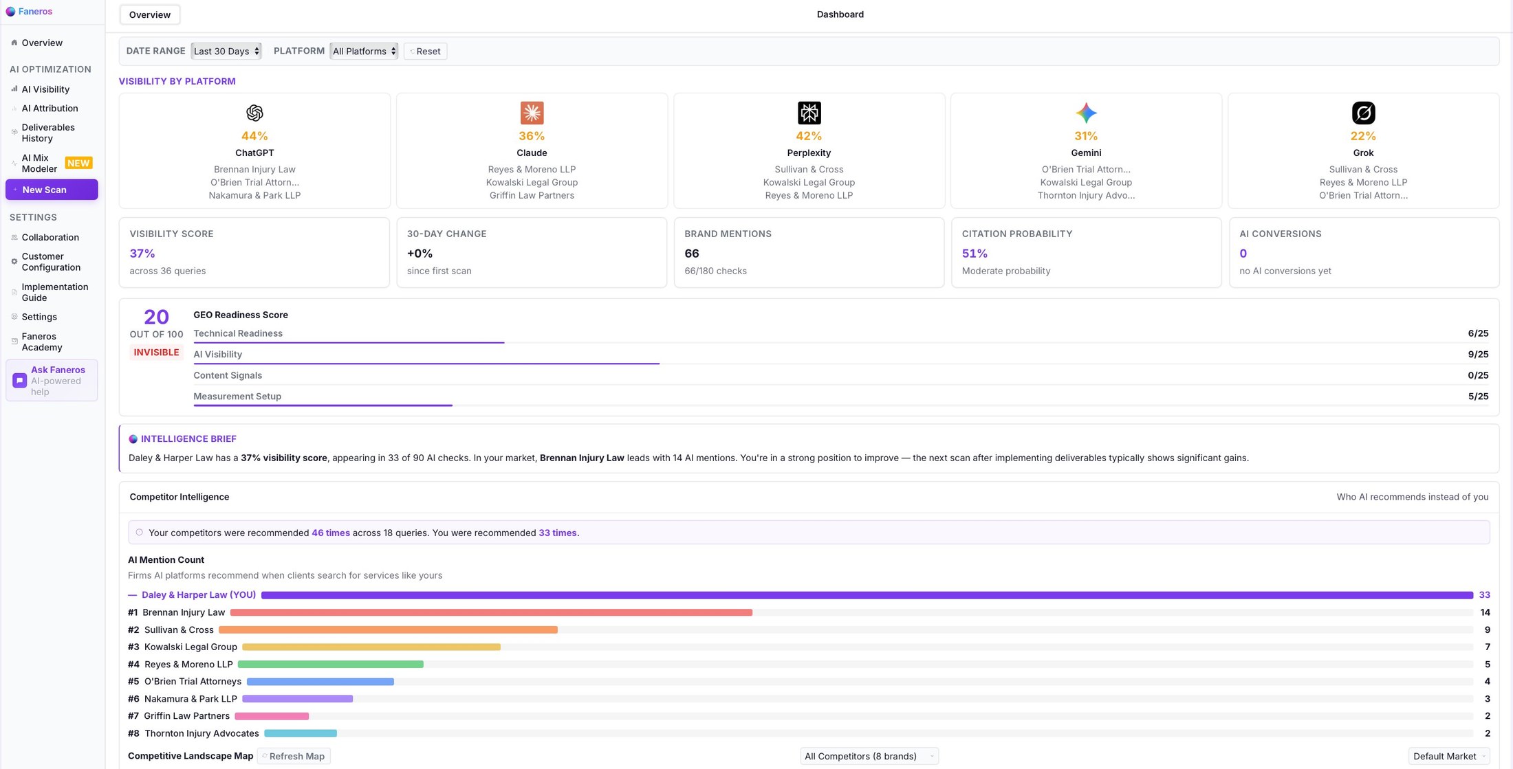 Faneros AI Visibility dashboard — visibility scores across ChatGPT, Claude, Perplexity, Gemini, and Grok with GEO Readiness Score and competitor mention chart
